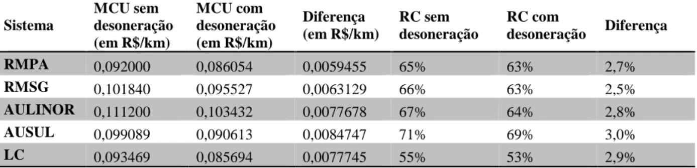 Tabela 9  –  Comparação da margem de contribuição unitária e da razão de contribuição em uma prestadora do  serviço de transporte (2013/2014)  Sistema  MCU sem  desoneração      (em R$/km)  MCU com  desoneração      (em R$/km)  Diferença  (em R$/km)  RC se
