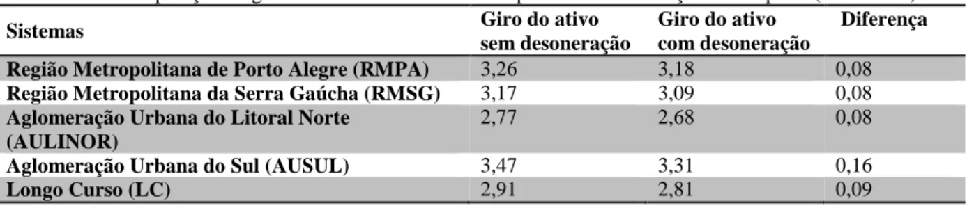 Tabela 10  –  Comparação do giro do ativo estimado em uma prestadora do serviço de transporte (2013/2014) 