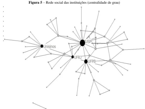 Figura 6  –  Rede social das instituições (centralidade de intermediação) 