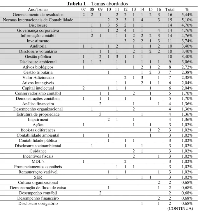 Tabela 1  –  Temas abordados 