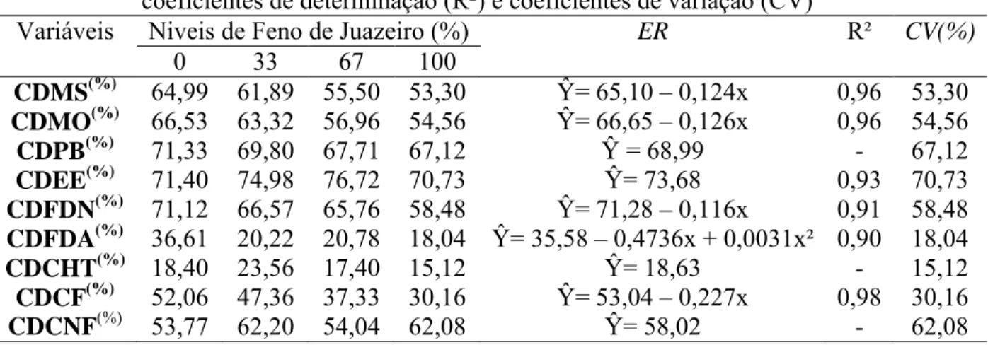 Tabela  3:  Coeficientes  de  digestibilidade dos  nutrientes,  equações  de  regressão  (ER),  coeficientes de determinação (R²) e coeficientes de variação (CV) 