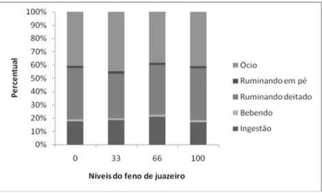 Figura  1:  Comportamento  alimentar  de  ovinos  Morada  Nova  alimentados  com  níveis crescentes de feno de juazeiro