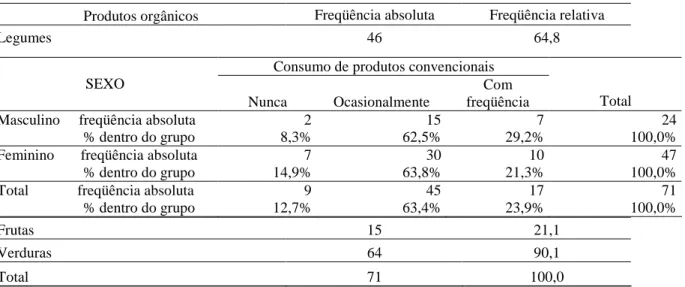 Tabela 13 - Freqüências absoluta e relativa dos consumidores de produtos orgânicos segundo  a melhoria nas condições de saúde após a decisão do consumo de orgânicos
