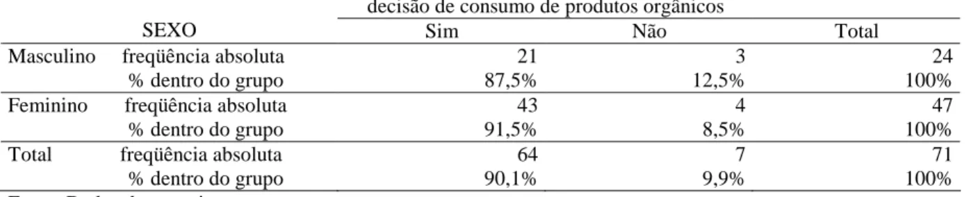 Tabela  16  –  Opinião  dos  consumidores  sobre  melhoria  das  condições  de  saúde  com  o  consumo de produtos orgânicos segundo o sexo 