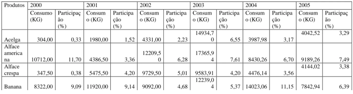 Tabela 20- Consumo e participação dos produtos orgânicos no período de 2000 a 2005. 