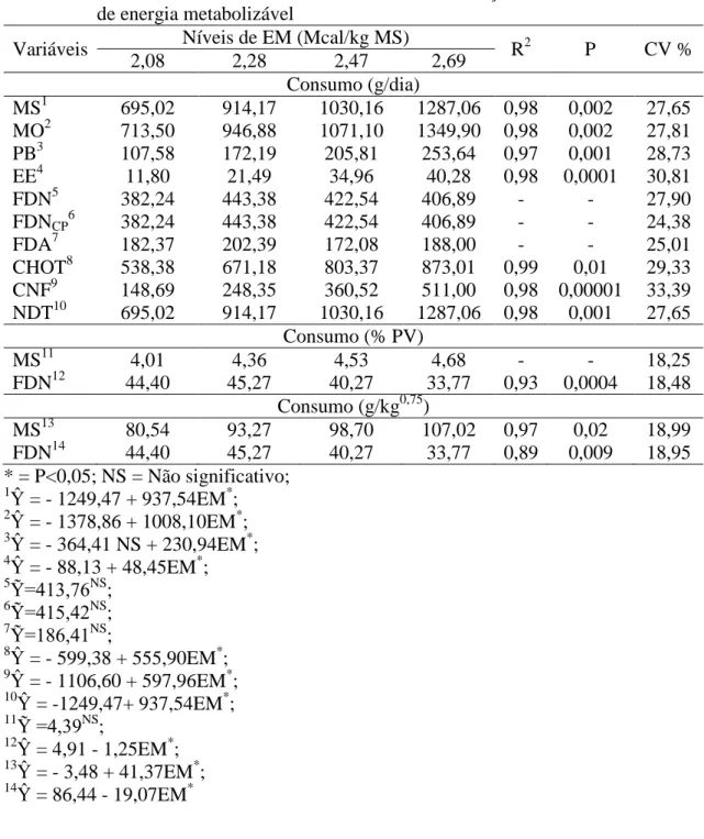 Tabela  3  –   Média,  coeficiente  de  variação  (CV),  coeficiente  de  determinação  (R 2 ),  equações  de  regressão  e  nível  de  significância  (P)  para  o  consumo  de  nutrientes em  ovinos Santa  Inês  submetidos  a rações  com  diferentes nívei