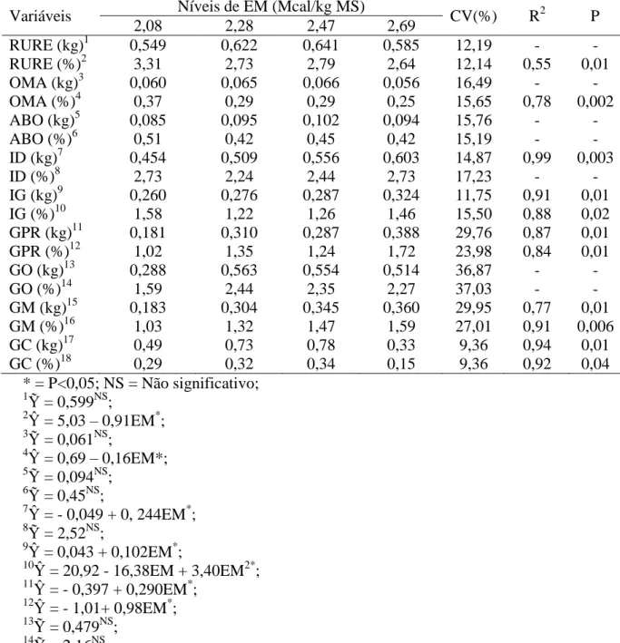 Tabela  2.  Médias,  coeficiente  de  variação  (CV),  coeficiente  de  determinação  (R 2 ),  equação  de  regressão  (ER)  e  nível  de  significância  (P)  para  os  pesos  absolutos,  em  kg,  e  relativo,  em  porcentagem,  do  rúmen-retículo  (RURE),