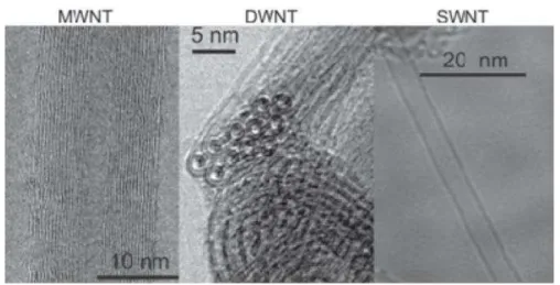 Figura 3 - Imagens de Microscopia eletrônica de transmissão de nanotubos MWNT, DWNT e SWNT.