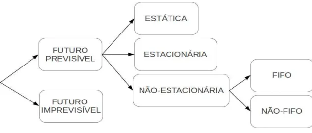 Figura 1.2: Categorias de redes rodoviárias. Fonte (GEORGE; KIM; SHEKHAR, 2007).