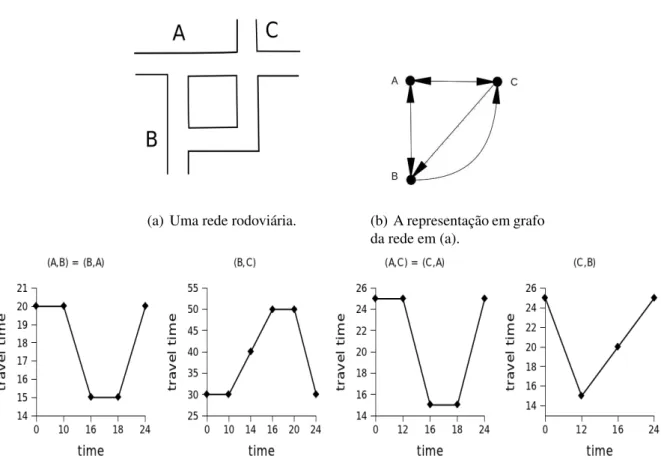Figura 2.1: Exemplo de uma rede rodoviária, o grafo que modela a rede e as funções de tempo de viagem.