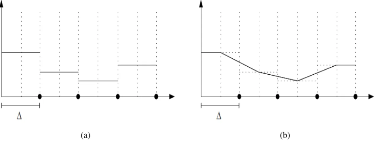 Figura 2.3: Do lado esquerdo, um exemplo de uma função construída com o tempo médio de viagem obtido das estimativas de velocidade média