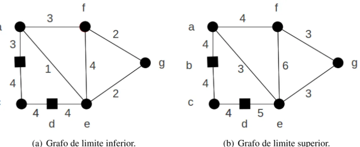 Figura 3.5: Exemplo dos grafos de limites do grafo da Figura 3.3 de acordo com funções de custo da Figura 3.4.