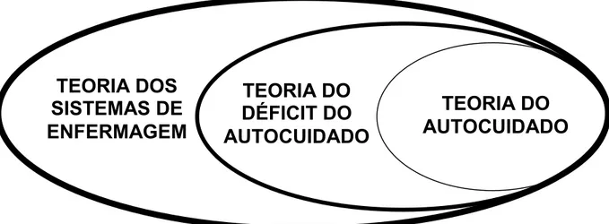 Figura 1 Esquematização do Modelo Teórico de Dorothea Orem (1995)