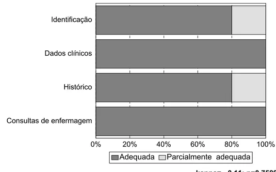 Gráfico  1 - Distribuição  percentual  das  respostas  dos  juízes  na  validação  do  conteúdo  do modelo de consulta de enfermagem para pacientes com coinfecção HIV/TB quanto ao critério organização