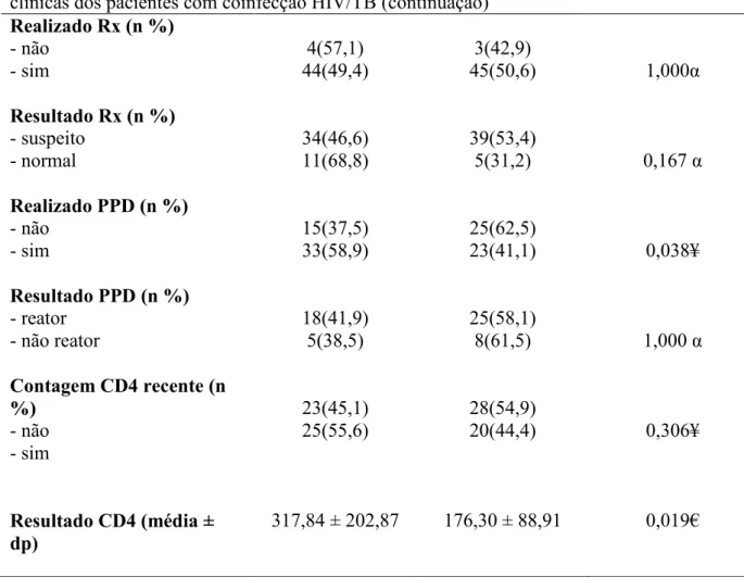 Tabela 4 Comparação entre os grupos 1 e 2 quanto às características sociodemográficas e clínicas dos pacientes com coinfecção HIV/TB (continuação)
