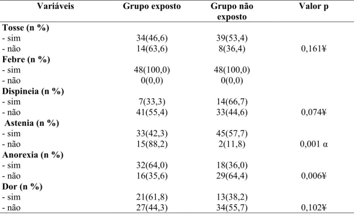 Tabela 5 Comparação entre os grupos exposto e não exposto quanto aos sinais e sintomas relativos à tuberculose no início do tratamento