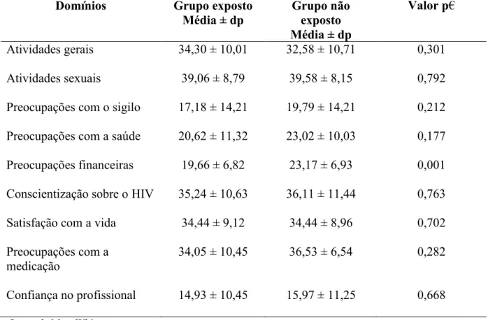 Tabela  6 Comparação  dos  domínios da  escala  HAT-QoL  entre  os  grupos no  primeiro atendimento da consulta de enfermagem