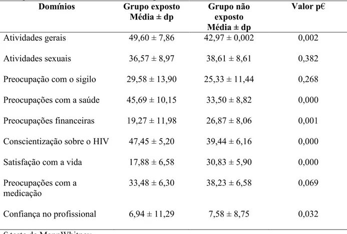 Tabela  7 Comparação  dos domínios da  escala  HAT-QoL  entre  os  grupos no  final  do acompanhamento da consulta de enfermagem