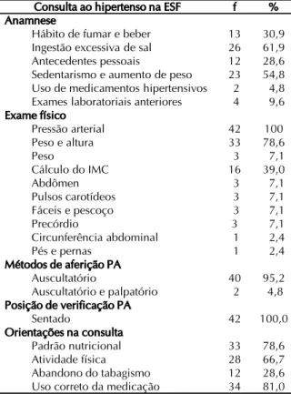 TABELA 2: O fazer dos enfermeiros na consulta de enfermagem  ao hipertenso na ESF. Picos-PI, mar-abril, 2011