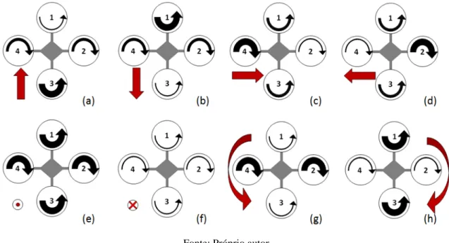 Figura 14: Descrição das rotações dos propulsores (setas em preto) e resultado do movimento (setas em  vermelho) 
