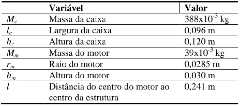 Tabela 2: Valores dos parâmetros necessários para cálculo da inércia.  