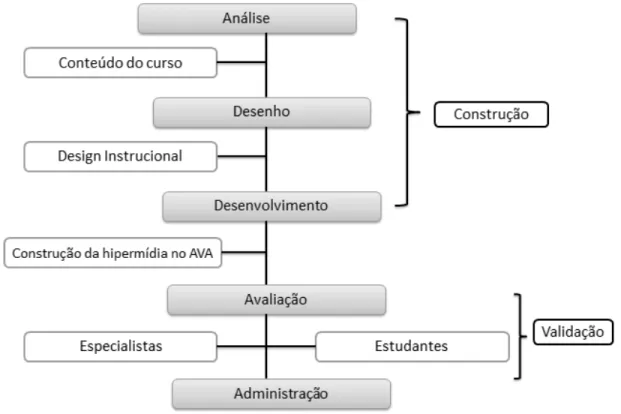 Figura 2  –  Fases da pesquisa embasados na metodologia de Galvis Panqueva. 