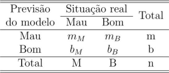 Tabela 3 - Matriz de dupla entrada Previs˜ao Situa¸c˜ao real