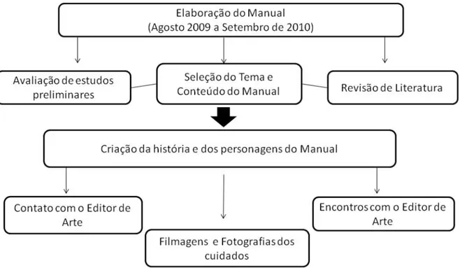 Figura  1-  Fluxo  do  processo  de  construção  do  Manual  de  Orientações  para  o  Cuidado no Domicílio