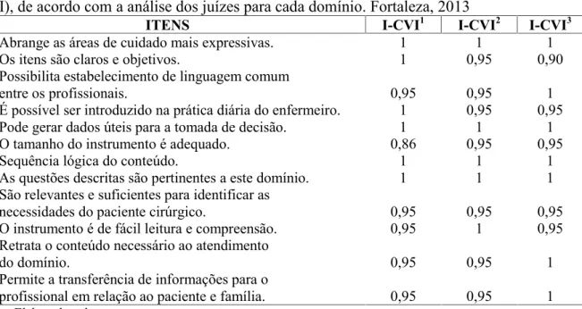 Tabela 2 Distribuição  dos  Índices de  Validade de Conteúdo individuais de cada item (I- (I-CVI), de acordo com a análise dos juízes para cada domínio