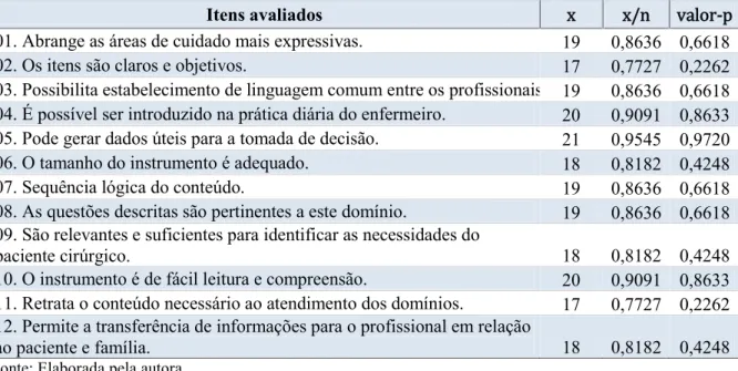Tabela 5 Distribuição da concordância dos avaliadores com relação ao domínio respostas comportamentais