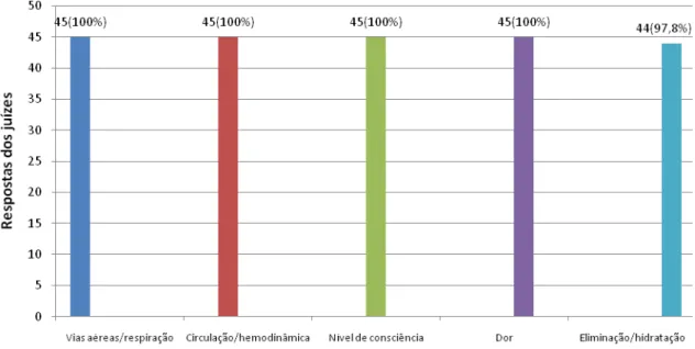 Gráfico  2  –   Distribuição  das  estimativas  de  associação  entre  os  indicadores  de  risco e o conteúdo dos itens (queixa principal e sinais e sintomas) do  guia abreviado segundo a opinião dos juízes