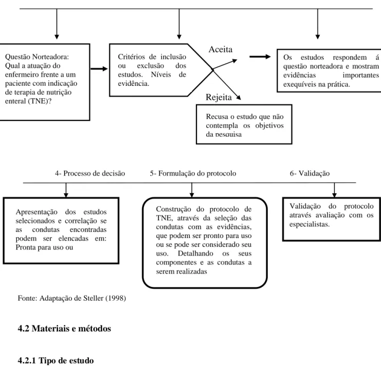 Figura 1  –  Etapas para a construção do protocolo 