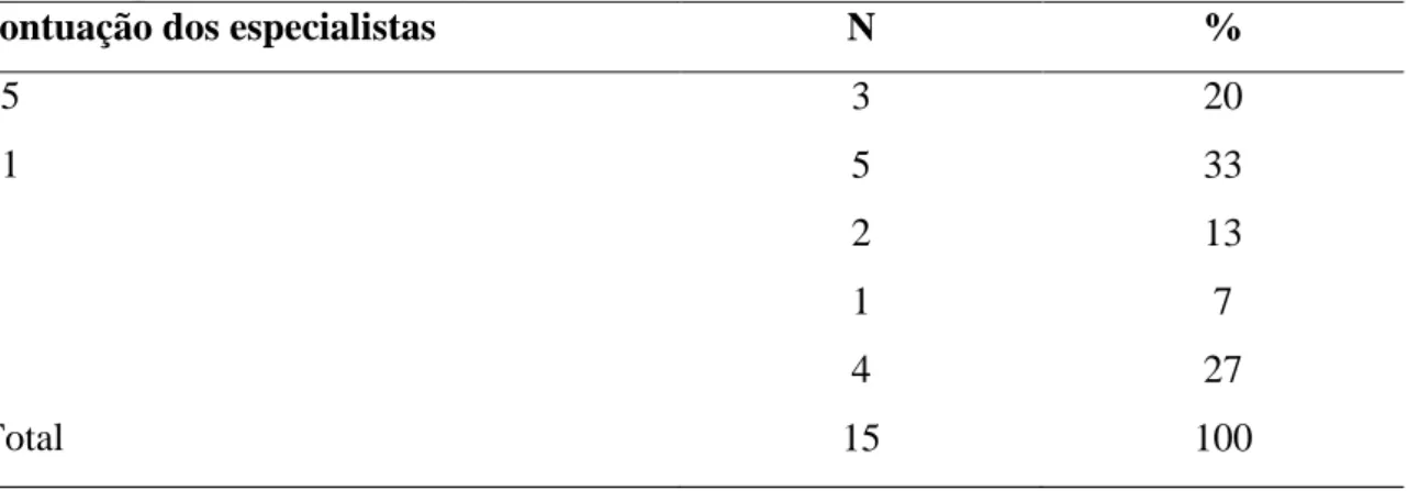 Tabela 2  –  Distribuição do número de especialistas participantes de estudo, segundo o modelo  adaptado de pontuação de Ferhing