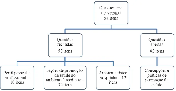 Figura 4 – Síntese dos procedimentos de construção da EAPS  