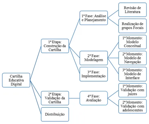 Figura 1 - Fluxograma das etapas da pesquisa.  