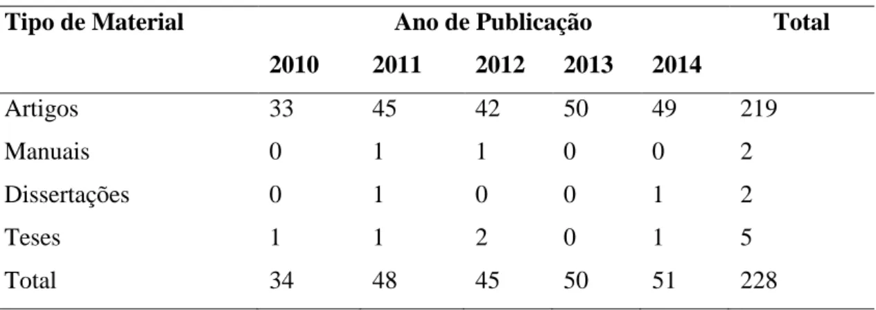 Tabela 1 - Distribuição dos trabalhos encontrados por tipo de material e ano de publicação