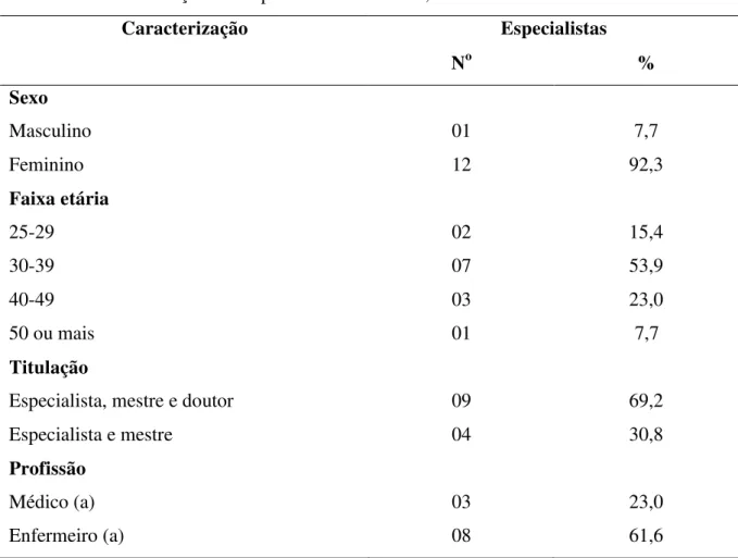 Tabela 2  –  Caracterização dos especialistas. Fortaleza, 2016. 