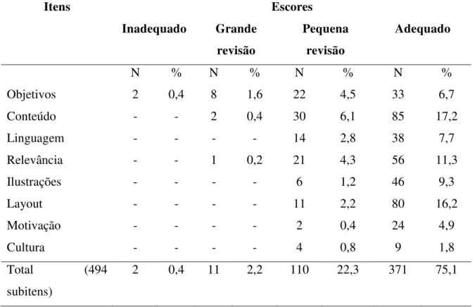 Tabela 3  –  Distribuição da concordância dos especialistas em todos os itens de avaliação do  instrumento