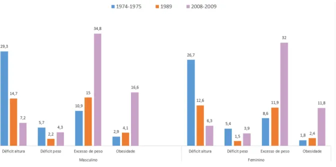 Gráfico  1  - Evolução dos indicadores antropométricos na população de 5 a 9 anos de idade,  por sexo  –  Brasil  –  períodos 1974-1975, 1989 e 2008-2009