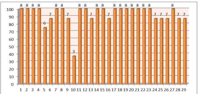 Gráfico  3  -  Distribuição  dos  juízes  quanto  à  concordância  da  relevância  dos  itens  para  permanência na escala