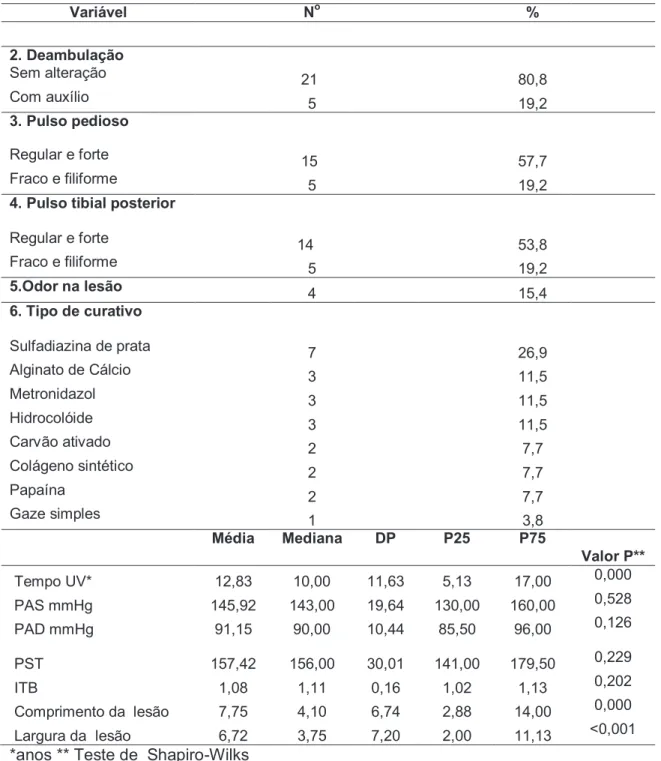 Tabela 3 - Perfil clínico dos pacientes participantes da etapa de validação  clínica. Maracanaú - CE, 2010
