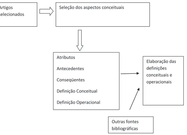 Figura  2  -  Diagrama  ilustrativo  sobre  os  aspectos  da  análise  e  construção  dos  conceitos.Fortaleza, 2010