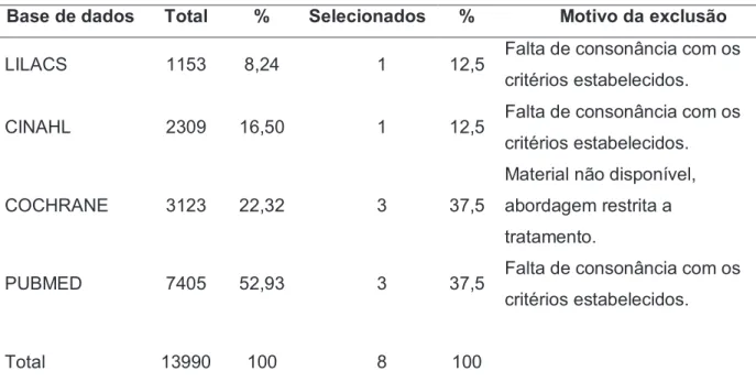 Tabela  1  -  Distribuição  dos  artigos  segundo  as  bases  de  dados  utilizadas,  Fortaleza, 2010
