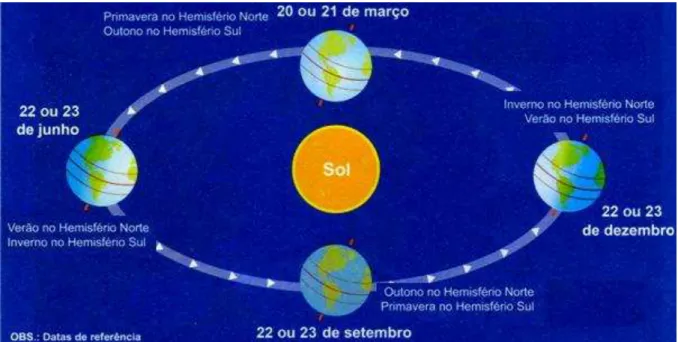 Figura 1- Terra em seu movimento de translação em torno do Sol 