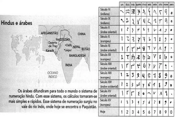 Figura 2  –  Evolução dos símbolos do sistema indo-arábico 