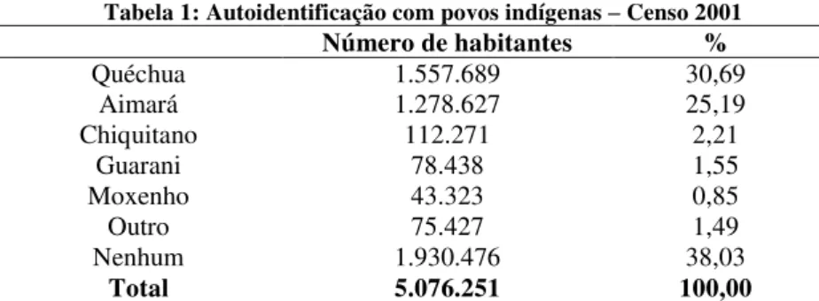 Tabela 1: Autoidentificação com povos indígenas  –  Censo 2001  Número de habitantes  %  Quéchua  1.557.689  30,69  Aimará  1.278.627  25,19  Chiquitano  112.271  2,21  Guarani  78.438  1,55  Moxenho  43.323  0,85  Outro  75.427  1,49  Nenhum  1.930.476  3