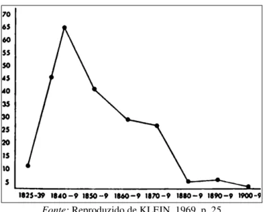 Figura 2: Ocorrência de Insurreições Políticas, 1825-1909