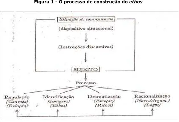 Figura 1 - O processo de construção do ethos