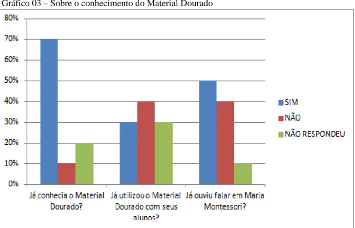 Gráfico 03  –  Sobre o conhecimento do Material Dourado 