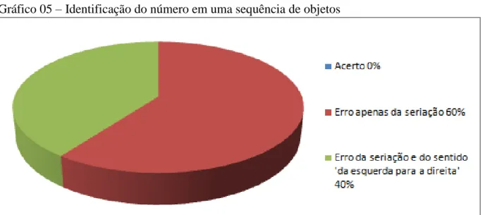 Gráfico 05  –  Identificação do número em uma sequência de objetos 